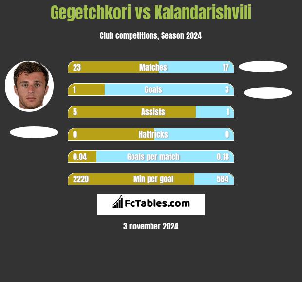 Gegetchkori vs Kalandarishvili h2h player stats