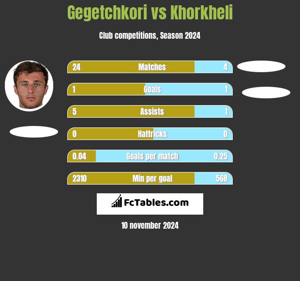 Gegetchkori vs Khorkheli h2h player stats