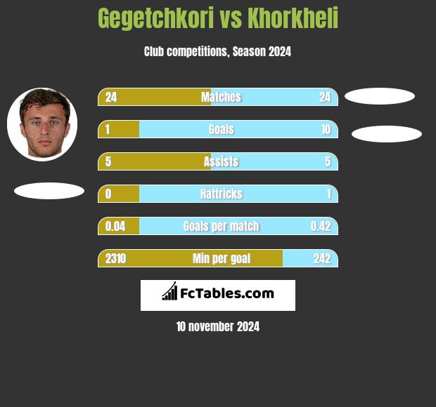 Gegetchkori vs Khorkheli h2h player stats