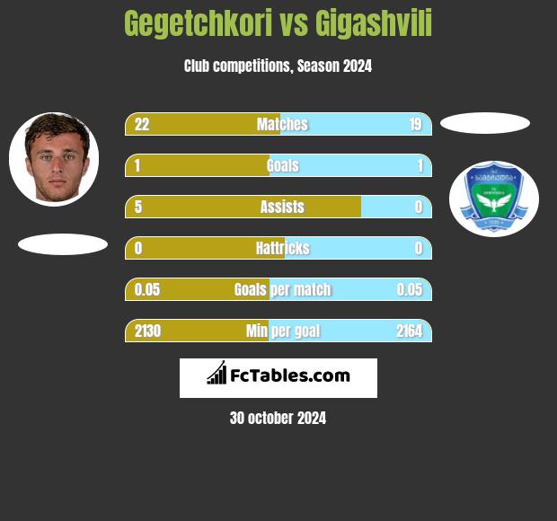 Gegetchkori vs Gigashvili h2h player stats