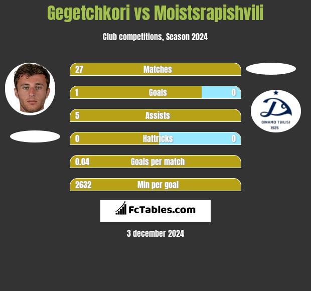 Gegetchkori vs Moistsrapishvili h2h player stats