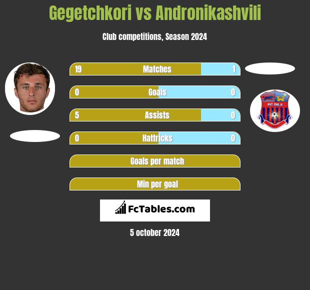 Gegetchkori vs Andronikashvili h2h player stats