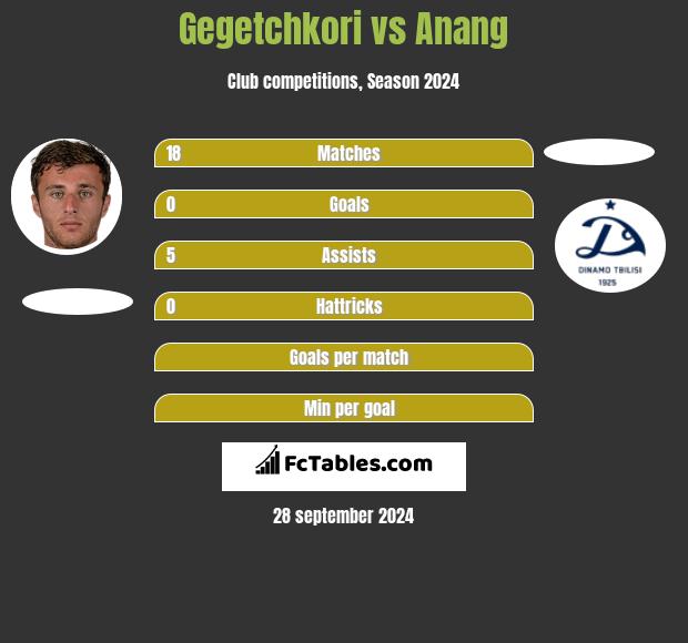 Gegetchkori vs Anang h2h player stats