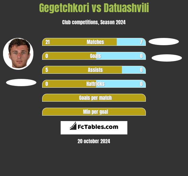 Gegetchkori vs Datuashvili h2h player stats