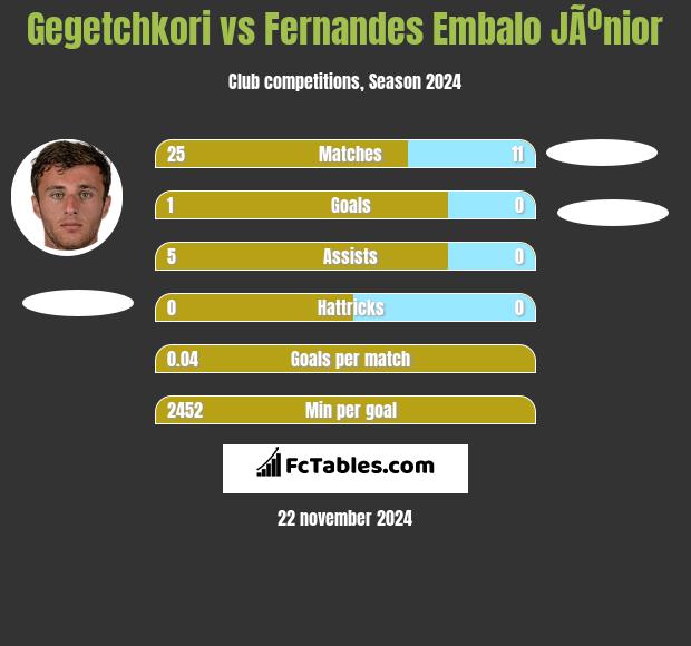 Gegetchkori vs Fernandes Embalo JÃºnior h2h player stats