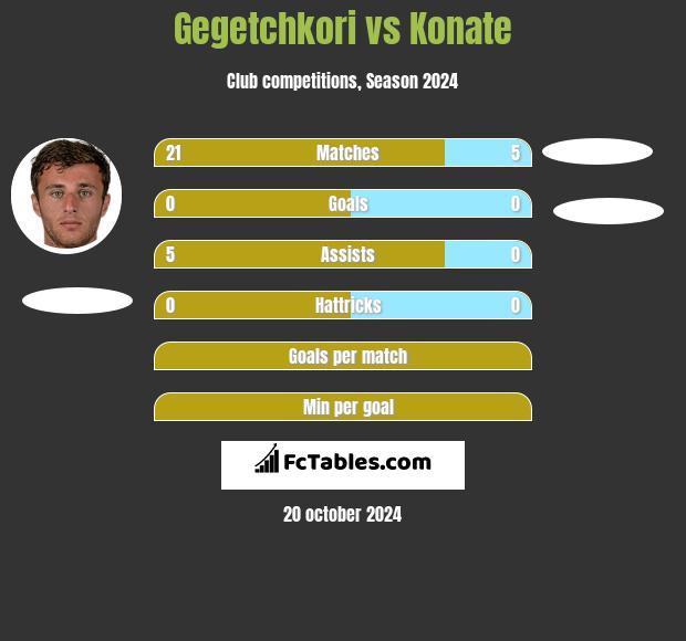 Gegetchkori vs Konate h2h player stats