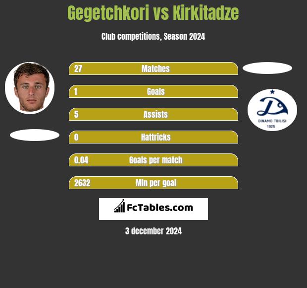 Gegetchkori vs Kirkitadze h2h player stats