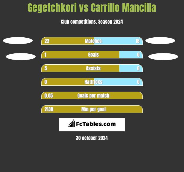 Gegetchkori vs Carrillo Mancilla h2h player stats