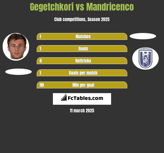 Gegetchkori vs Mandricenco h2h player stats