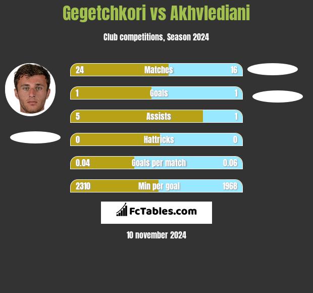 Gegetchkori vs Akhvlediani h2h player stats