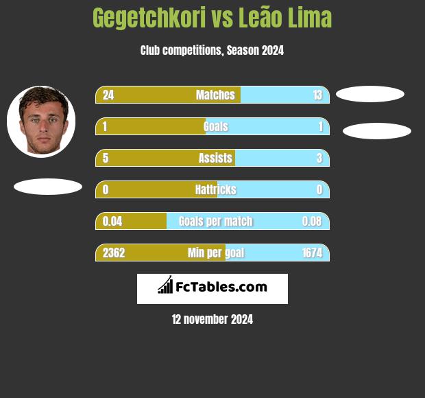 Gegetchkori vs Leão Lima h2h player stats