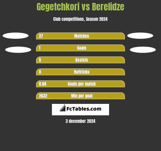 Gegetchkori vs Berelidze h2h player stats