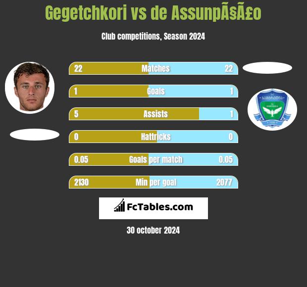 Gegetchkori vs de AssunpÃ§Ã£o h2h player stats