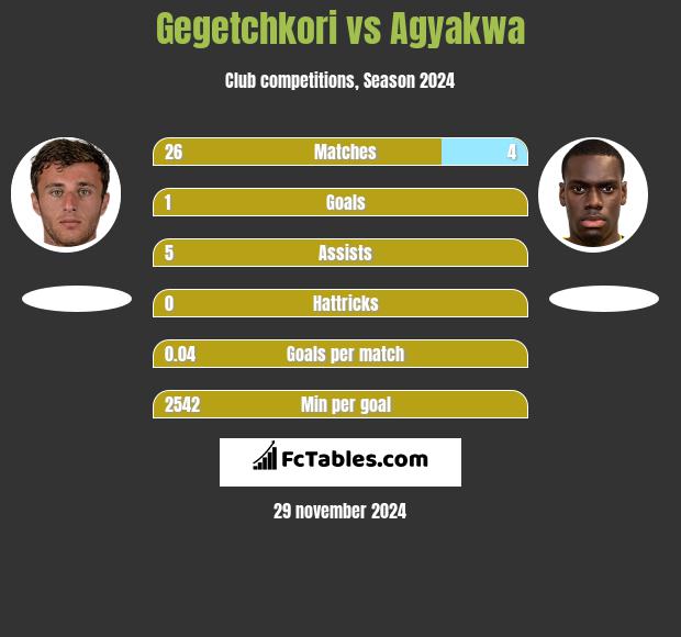 Gegetchkori vs Agyakwa h2h player stats