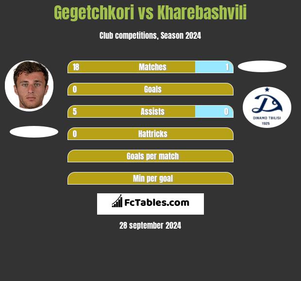 Gegetchkori vs Kharebashvili h2h player stats