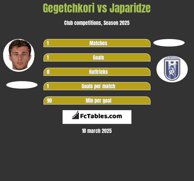 Gegetchkori vs Japaridze h2h player stats