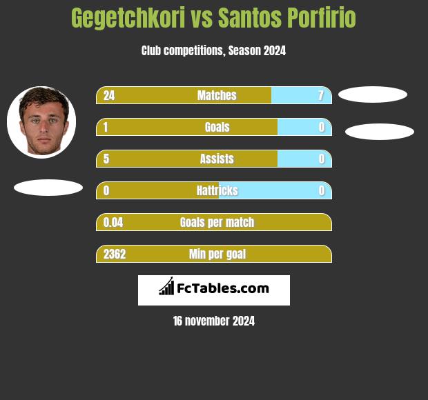 Gegetchkori vs Santos Porfirio h2h player stats