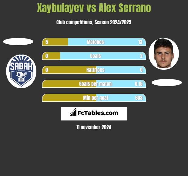 Xaybulayev vs Alex Serrano h2h player stats