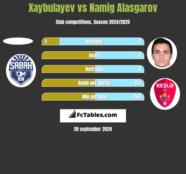 Xaybulayev vs Namig Alasgarov h2h player stats