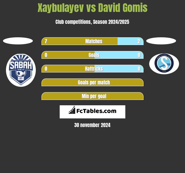 Xaybulayev vs David Gomis h2h player stats