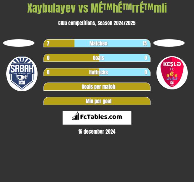 Xaybulayev vs MÉ™hÉ™rrÉ™mli h2h player stats