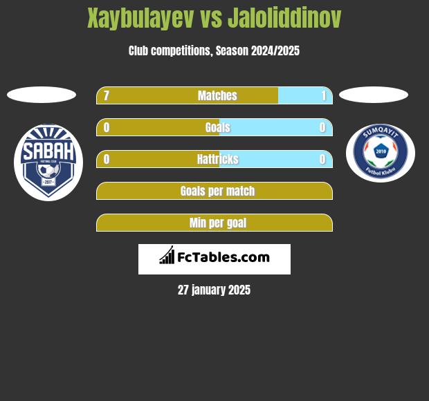 Xaybulayev vs Jaloliddinov h2h player stats