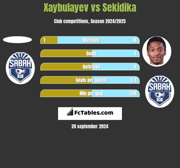 Xaybulayev vs Sekidika h2h player stats