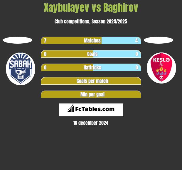 Xaybulayev vs Baghirov h2h player stats