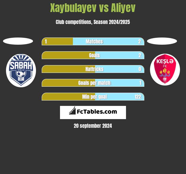 Xaybulayev vs Aliyev h2h player stats