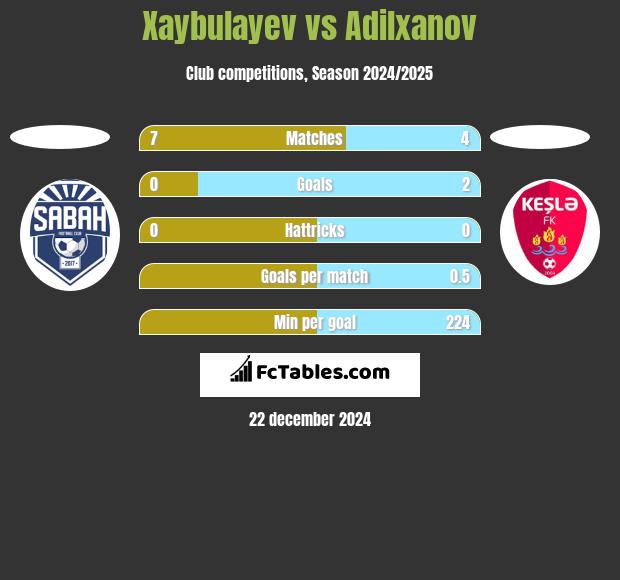 Xaybulayev vs Adilxanov h2h player stats