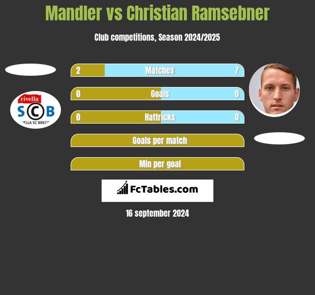 Mandler vs Christian Ramsebner h2h player stats