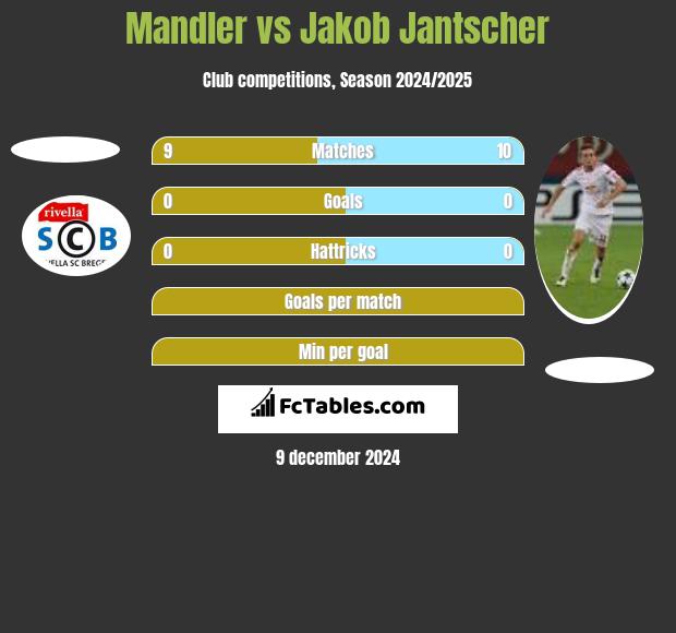 Mandler vs Jakob Jantscher h2h player stats