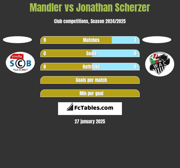 Mandler vs Jonathan Scherzer h2h player stats