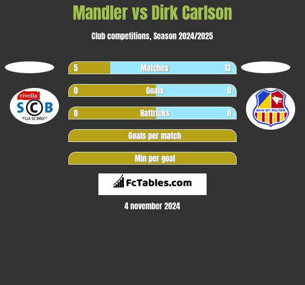 Mandler vs Dirk Carlson h2h player stats