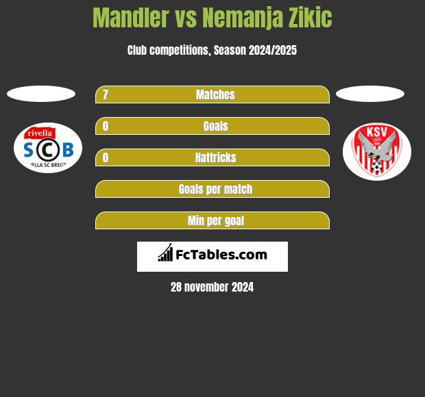 Mandler vs Nemanja Zikic h2h player stats