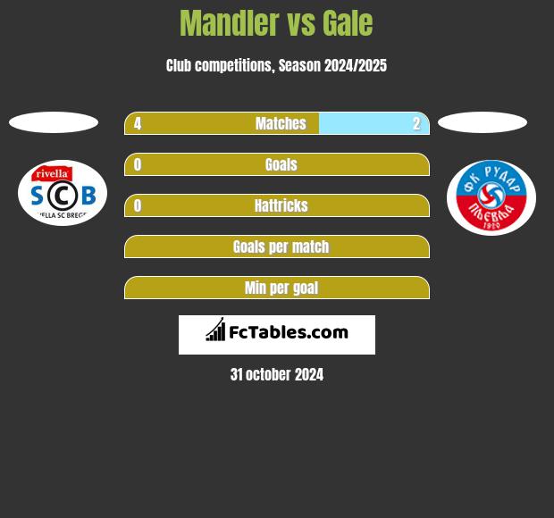 Mandler vs Gale h2h player stats