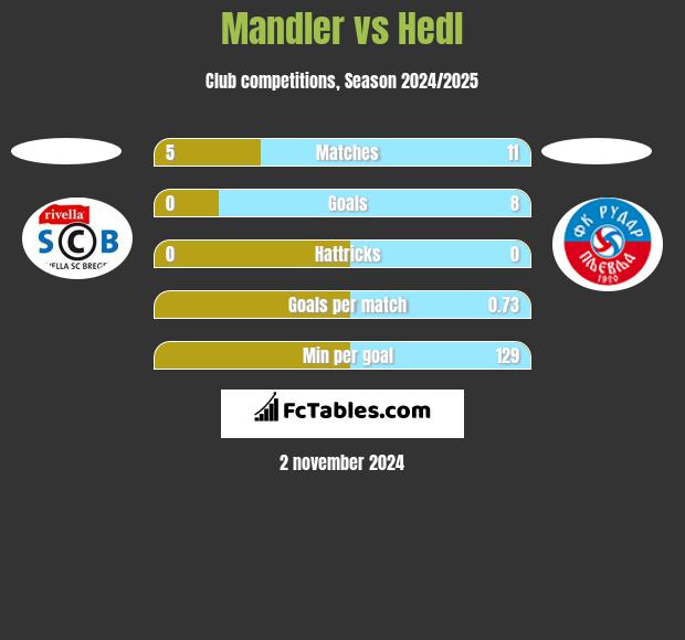 Mandler vs Hedl h2h player stats