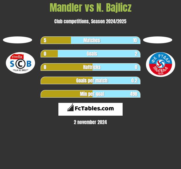 Mandler vs N. Bajlicz h2h player stats