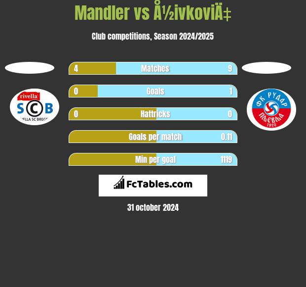 Mandler vs Å½ivkoviÄ‡ h2h player stats