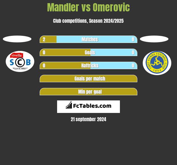 Mandler vs Omerovic h2h player stats