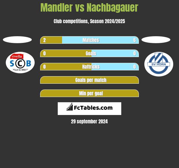 Mandler vs Nachbagauer h2h player stats