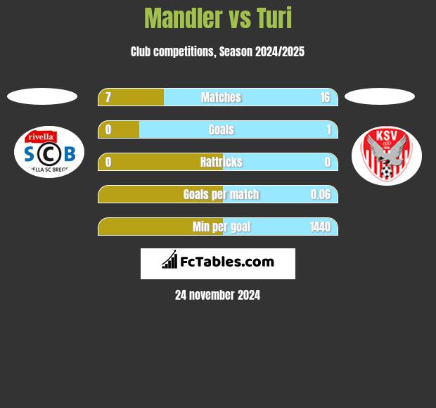 Mandler vs Turi h2h player stats