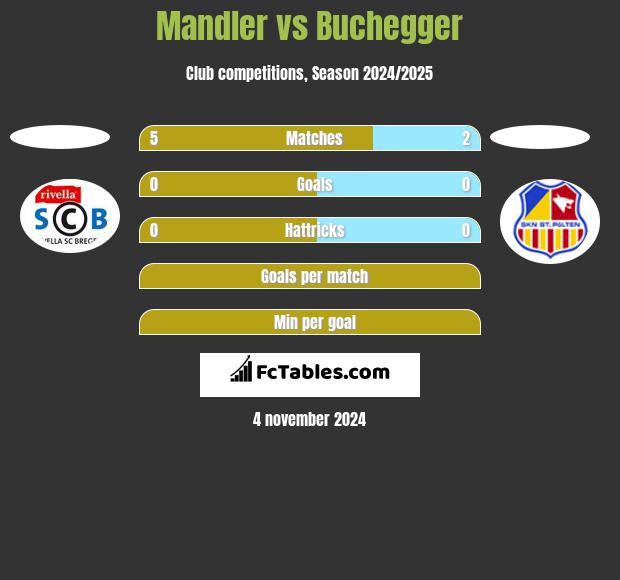 Mandler vs Buchegger h2h player stats