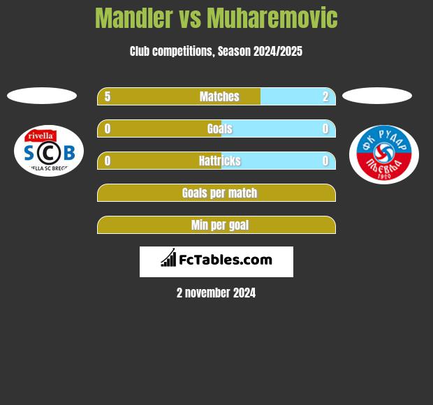 Mandler vs Muharemovic h2h player stats