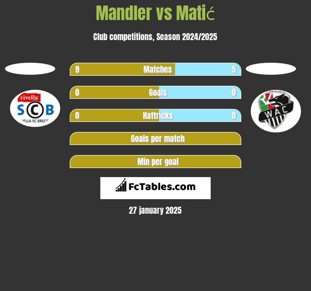 Mandler vs Matić h2h player stats