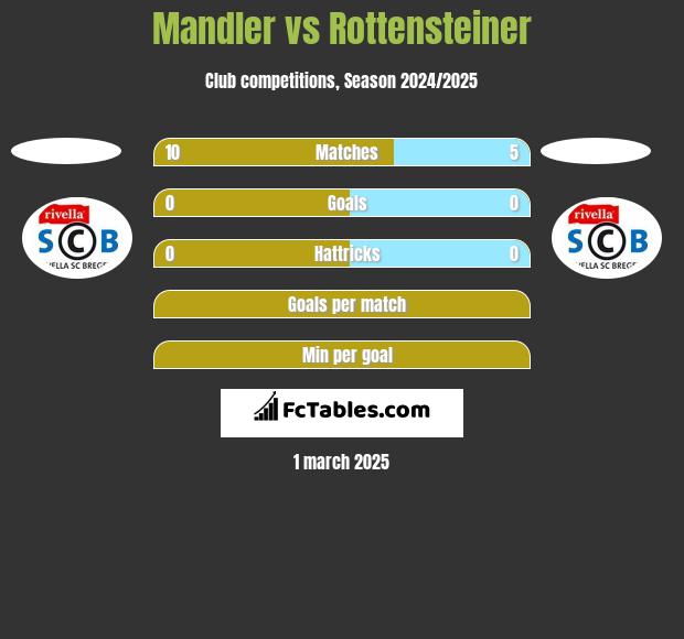 Mandler vs Rottensteiner h2h player stats