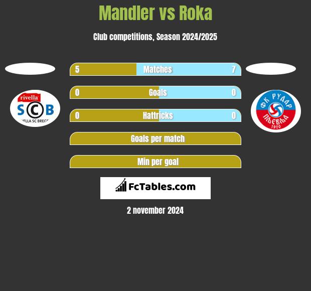 Mandler vs Roka h2h player stats