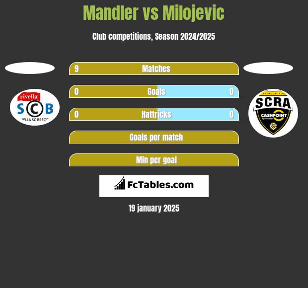 Mandler vs Milojevic h2h player stats