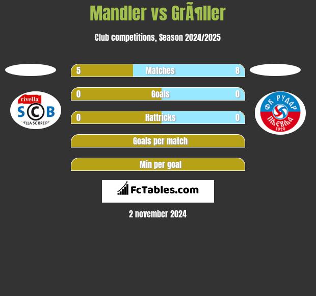 Mandler vs GrÃ¶ller h2h player stats