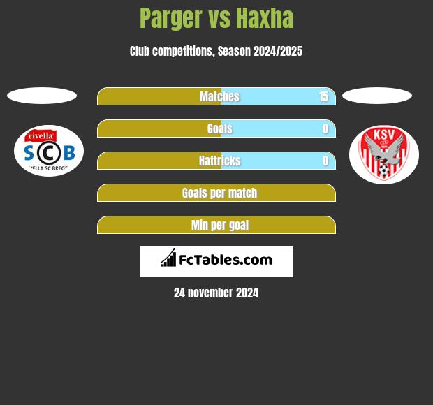 Parger vs Haxha h2h player stats